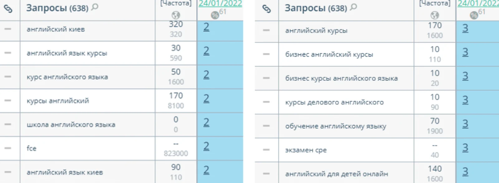 Cпустя 5 месяцев мы получили такие результаты: