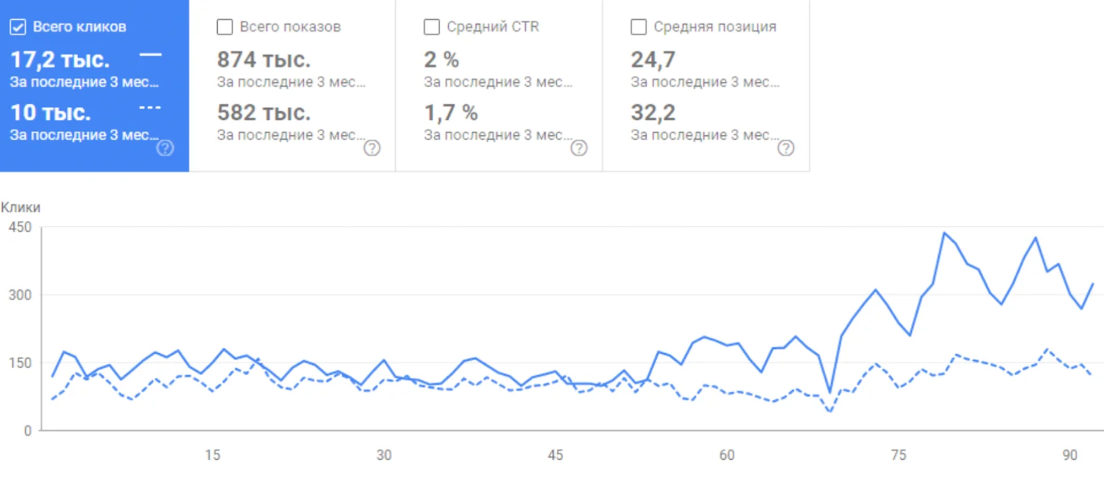 Cпустя 5 месяцев мы получили такие результаты: