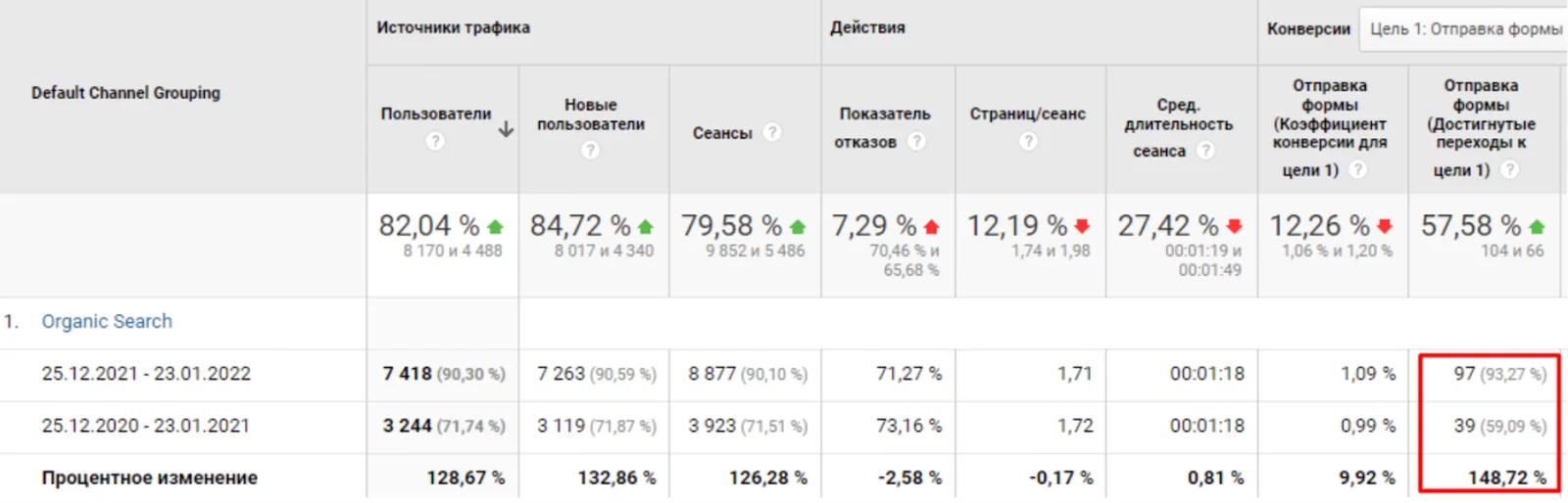 Cпустя 5 месяцев мы получили такие результаты: