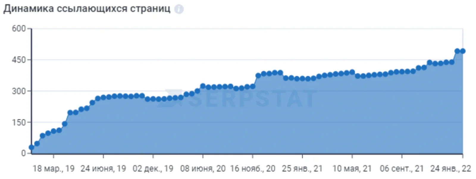 Cпустя 5 месяцев мы получили такие результаты:
