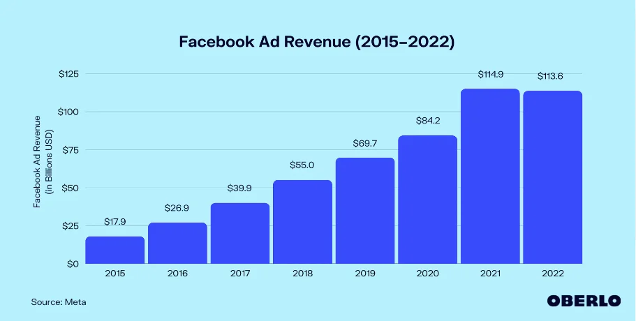 Facebook Ad revenue