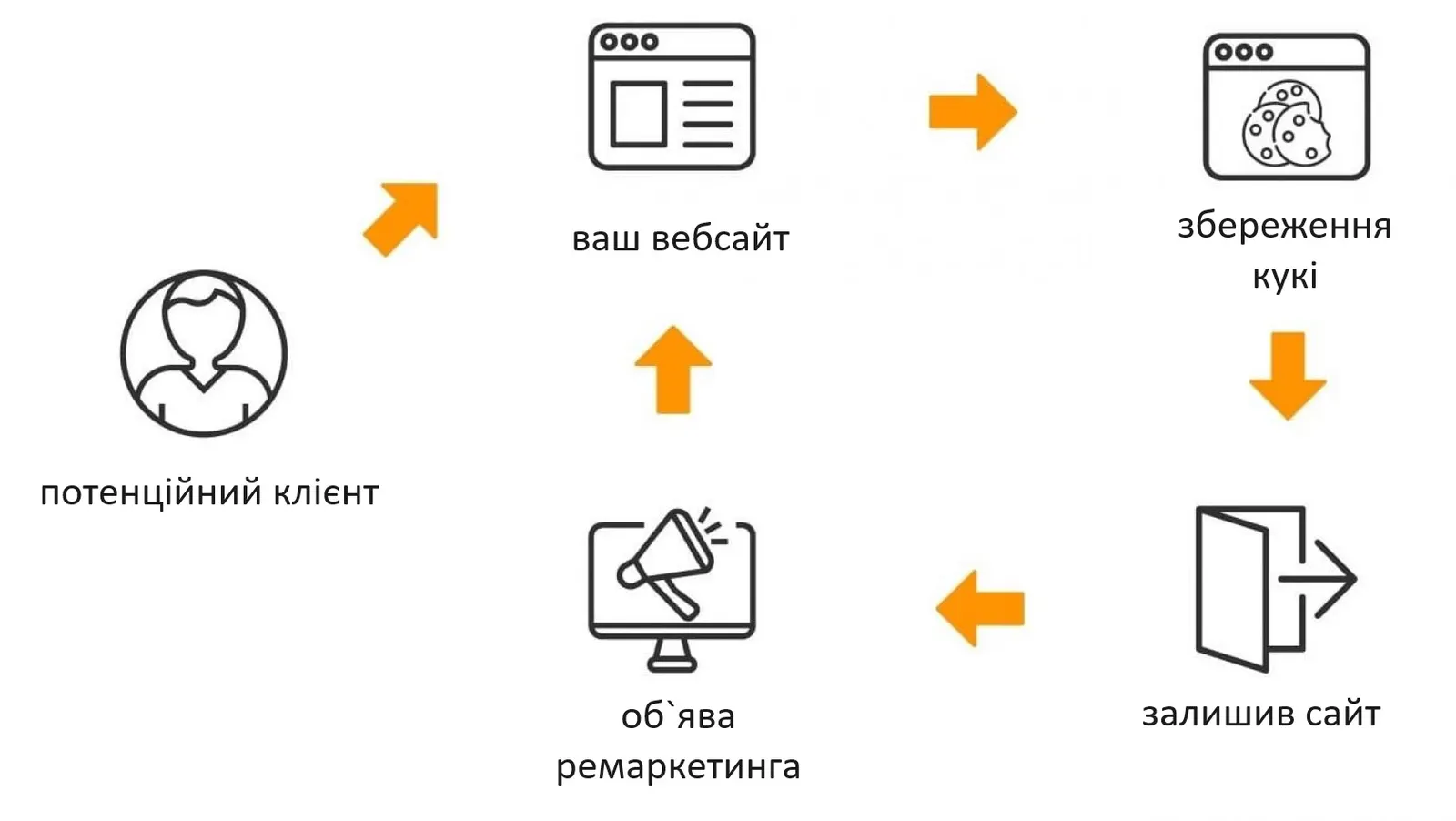 Що таке товарна реклама та оголошення Google Shopping