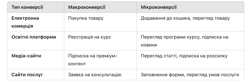 What is a conversion