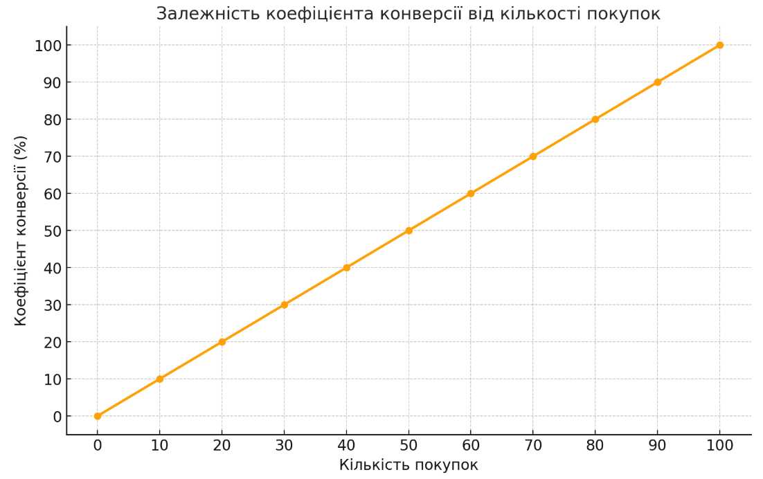 What is a conversion