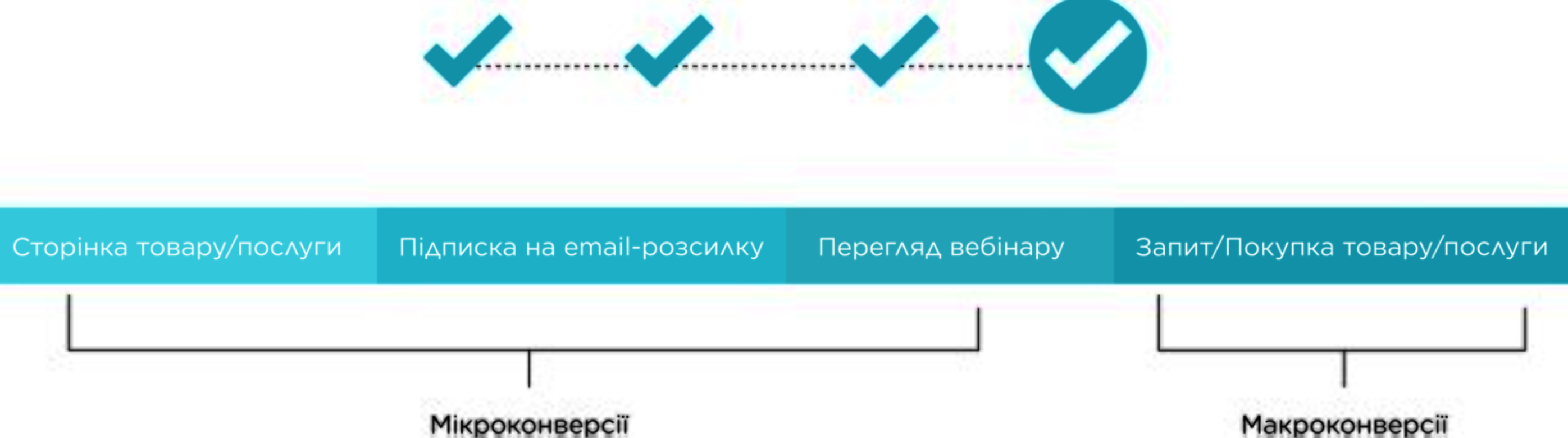 What is a conversion