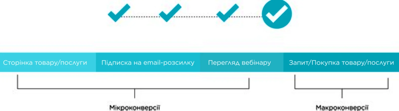 Що таке конверсія