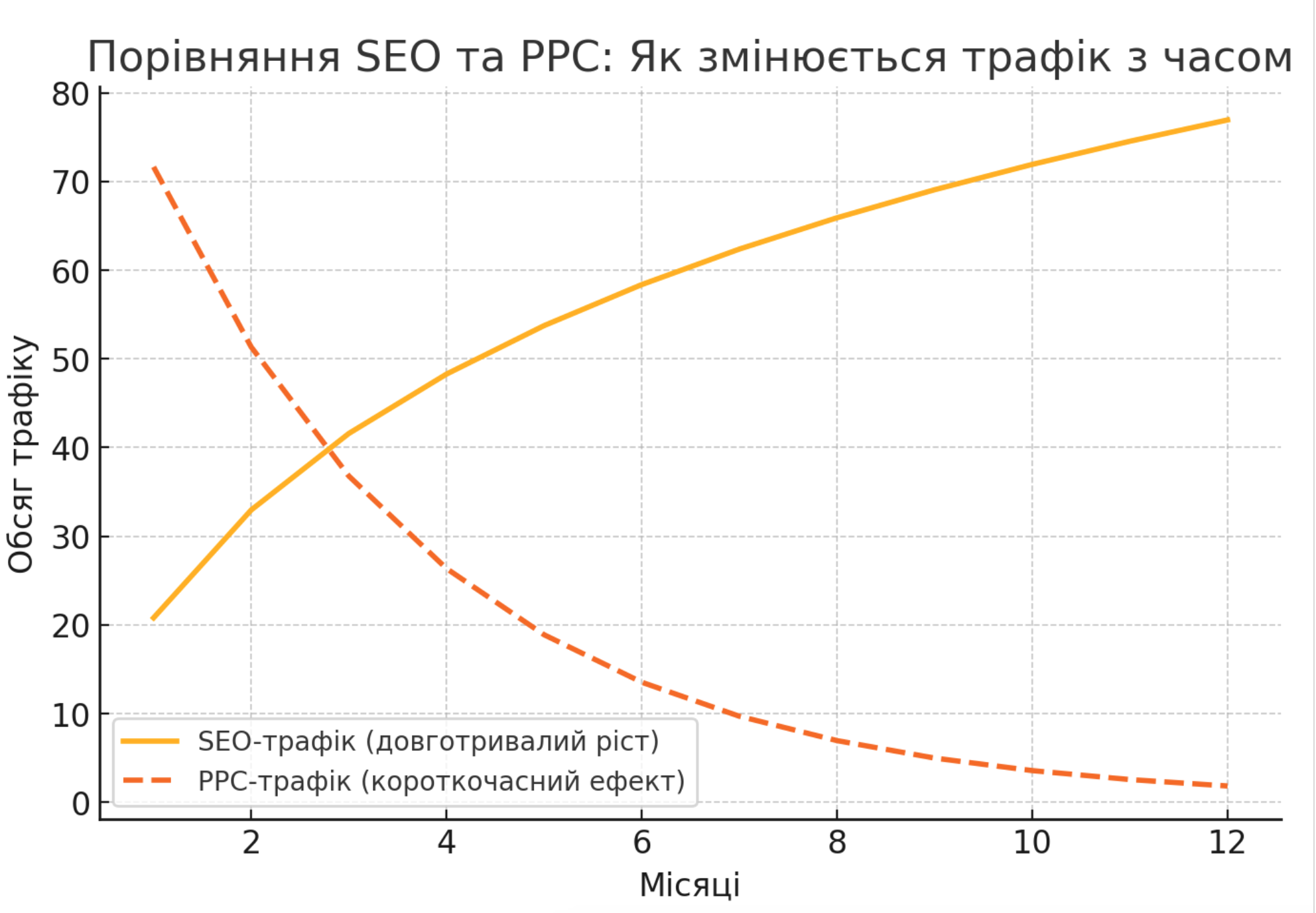 Що входить до SEO-просування сайту