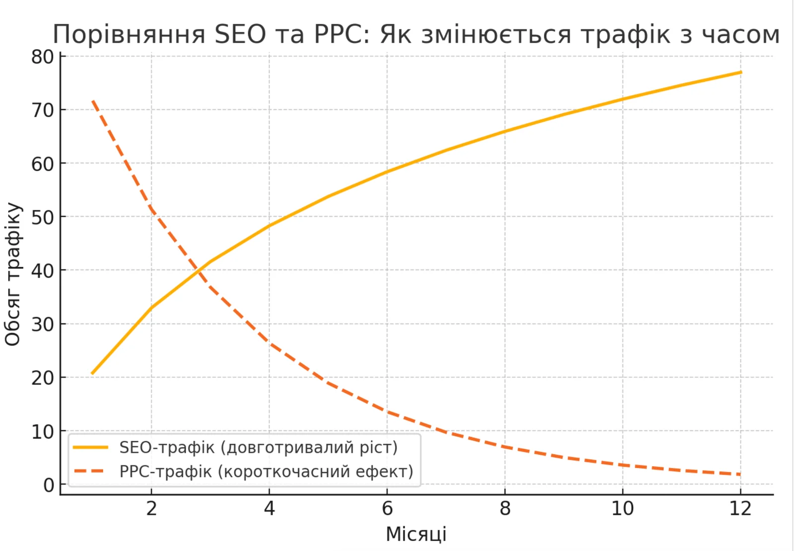 Що входить до SEO-просування сайту