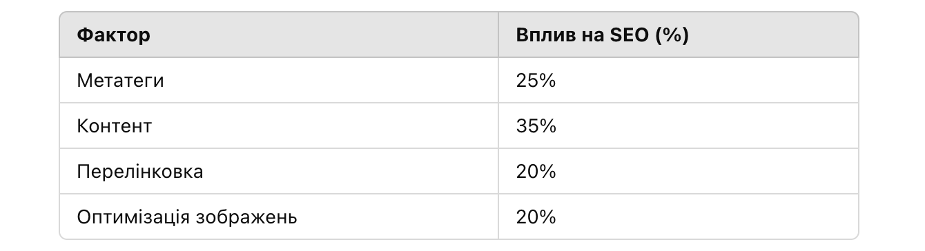 Що входить до SEO-просування сайту