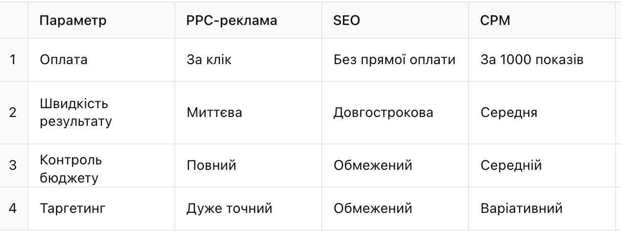 Що таке PPC реклама