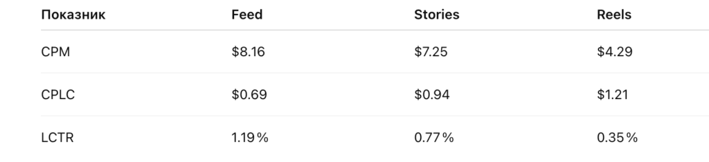 Як запустити рекламу в Інстаграм