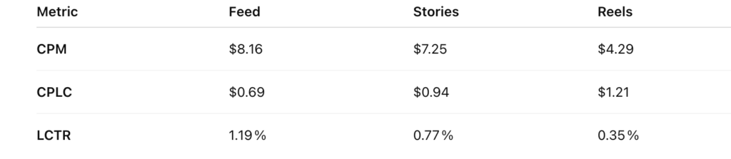 How to run ads on Instagram