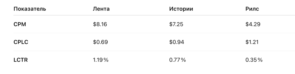 Как запустить рекламу в Инстаграм