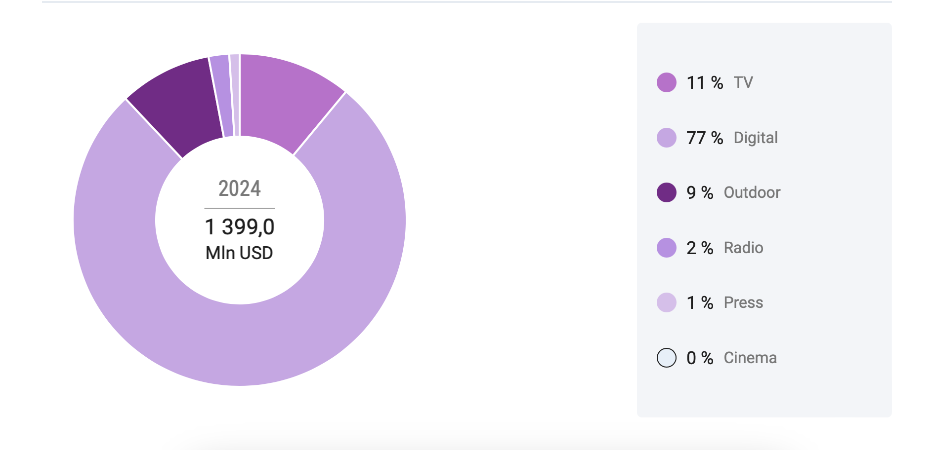 Виды рекламных кампаний