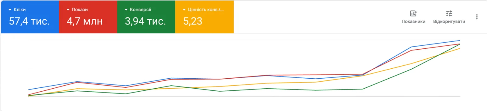 Analytics and confirmation of results
