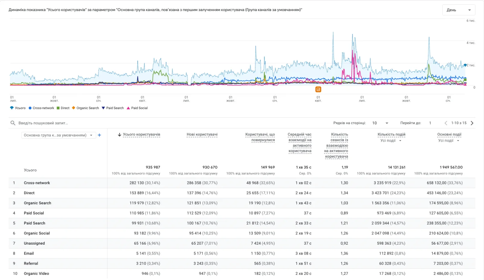 Analytics and confirmation of results