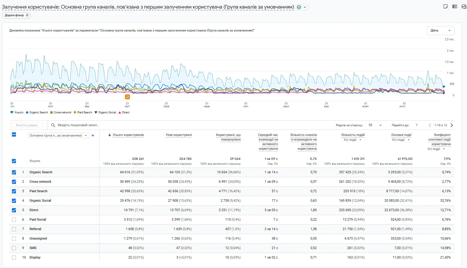Analytics and confirmation of results