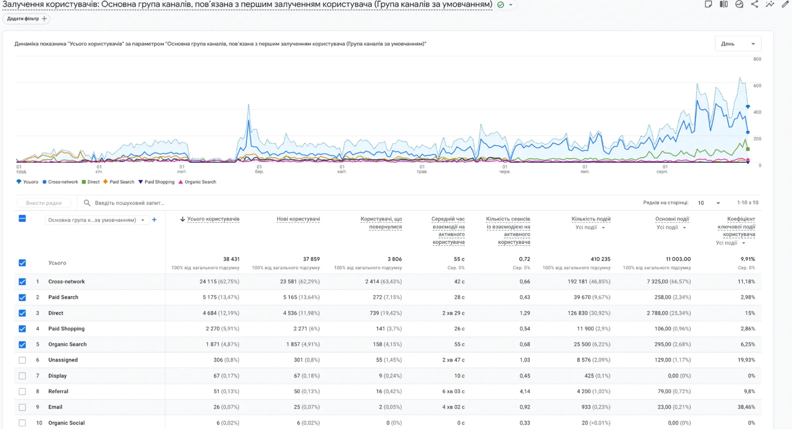 Analytics and confirmation of results