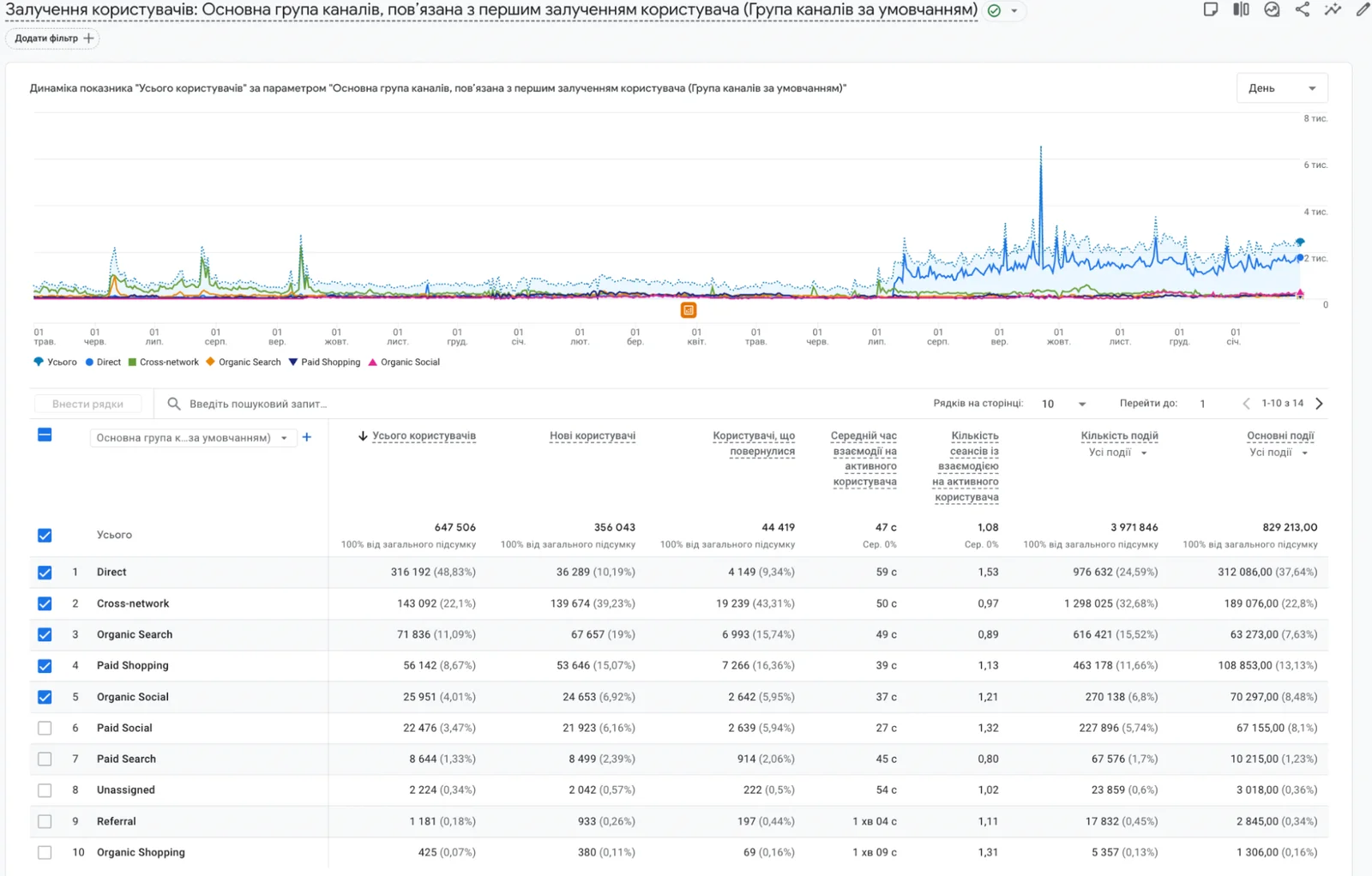Analytics and confirmation of results