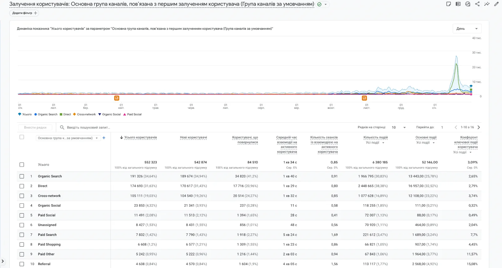 Analytics and confirmation of results