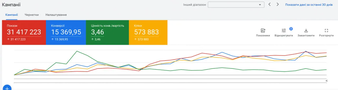 Analytics and confirmation of results
